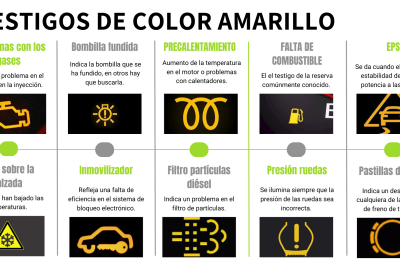 aprende a identificar el significado y la importancia del testigo de frenos en tu vehiculo