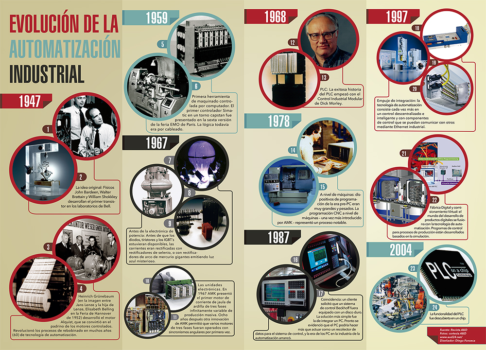 Descubre la evolución de la transmisión automática y cómo revolucionó la movilidad en el siglo XX 1 descubre la evolucion de la transmision automatica y como revoluciono la movilidad en el siglo