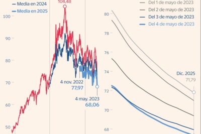 la demanda de petroleo alcanzara su punto maximo en 2023 mientras no se cumplan las metas climaticas