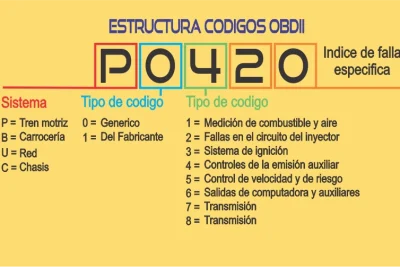 revisa este codigo de falla obd2 y descubre como solucionar problemas de velocidad y seguridad en tu vehiculo